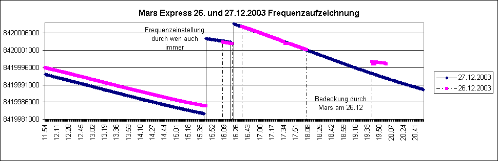 ChartObject Mars Express 26. und 27.12.2003 Frequenzaufzeichnung 